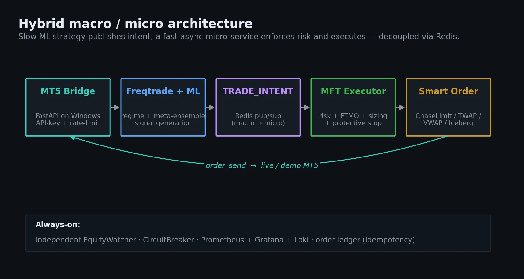 Hybrid macro/micro architecture: MT5 bridge → Freqtrade+ML → TRADE_INTENT over Redis → MFT executor → smart order → MT5.