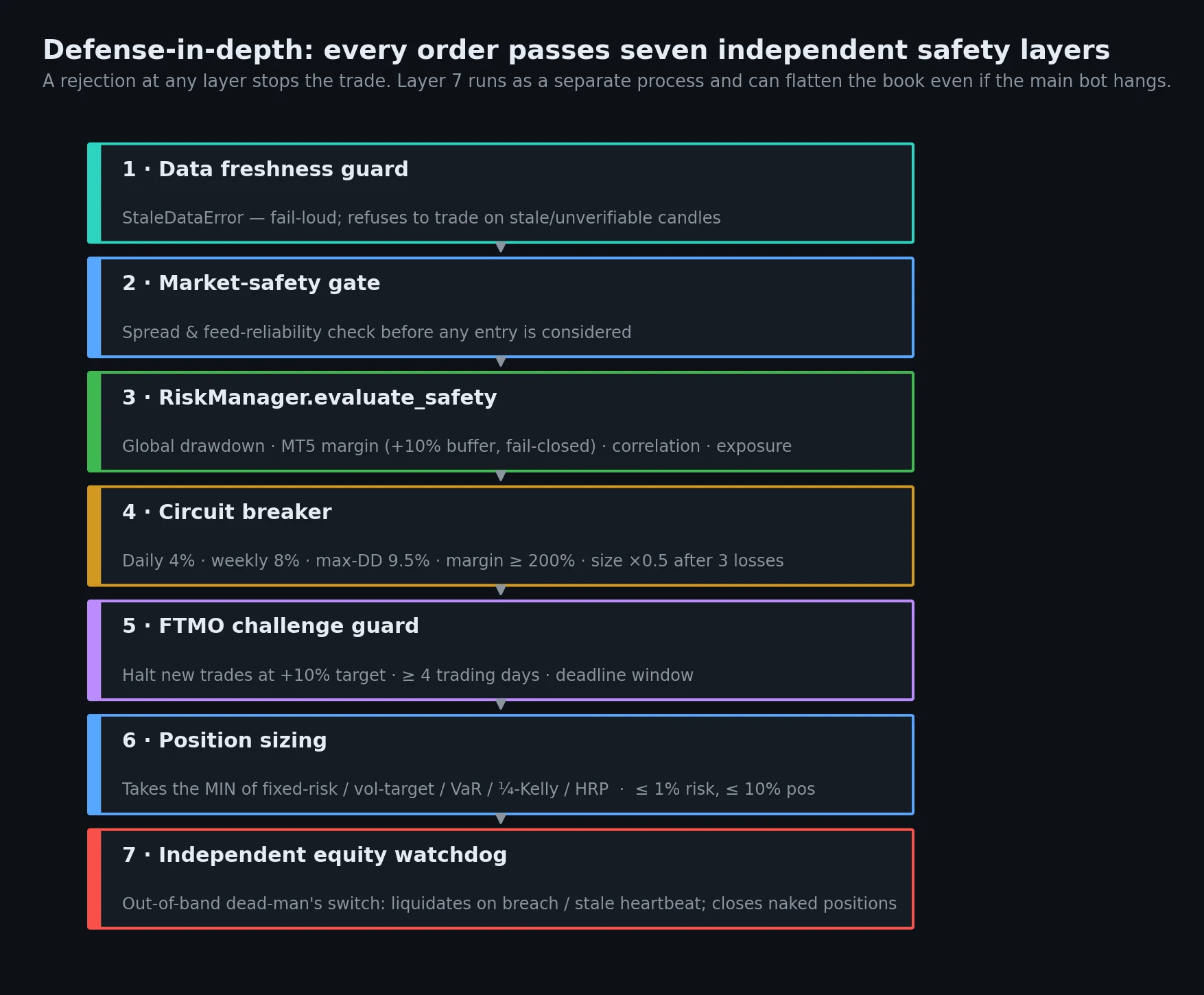 Seven-layer defense-in-depth safety stack with concrete risk constants.