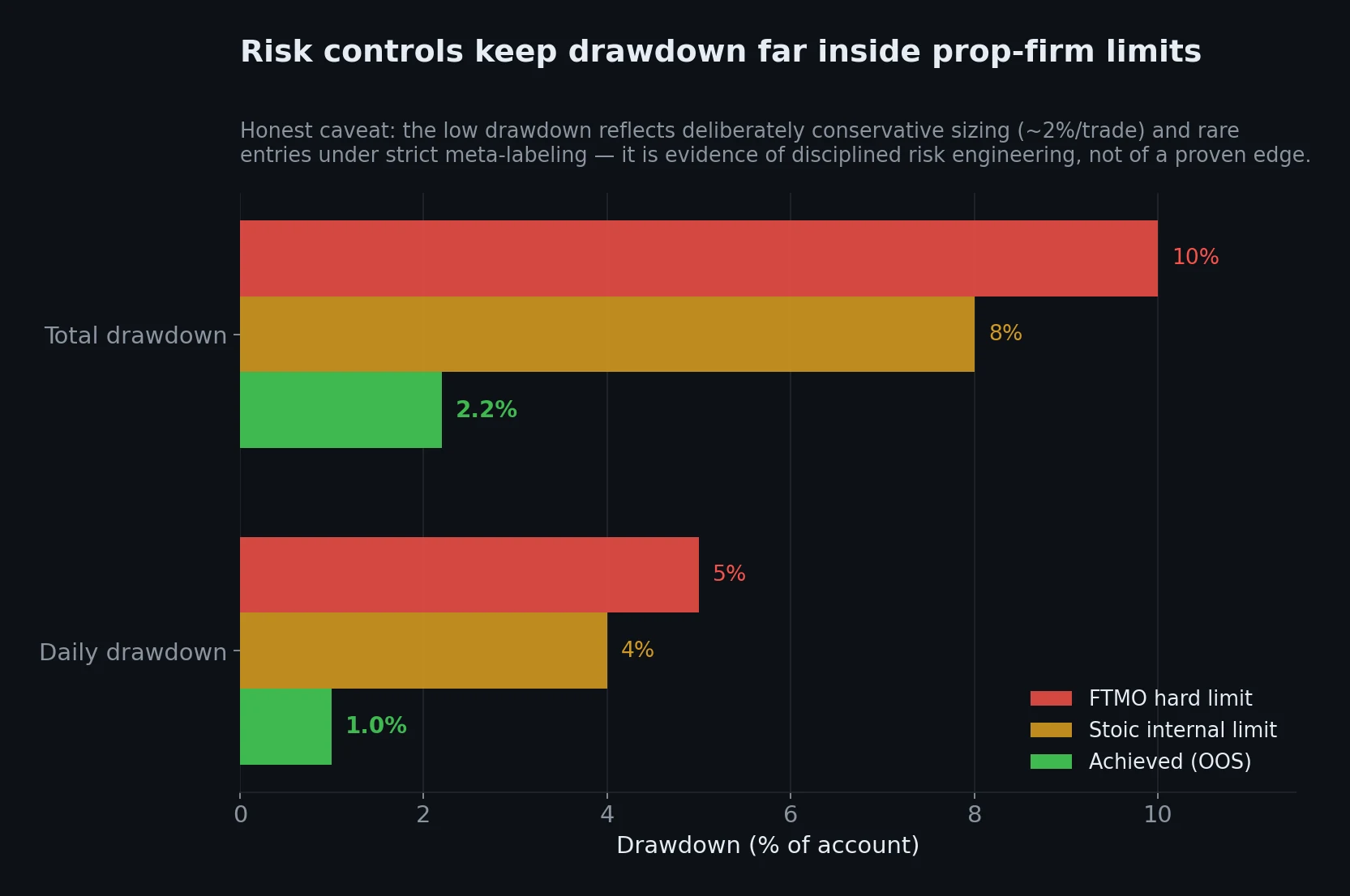 Drawdown achieved versus FTMO and internal limits.