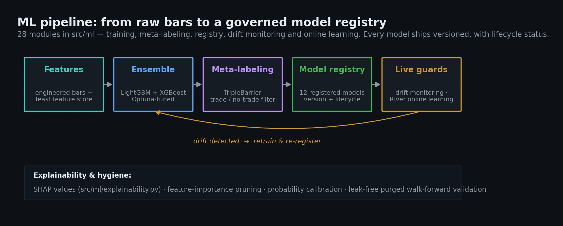 ML pipeline: features → ensemble → meta-labeling → model registry → drift monitoring, with SHAP explainability.
