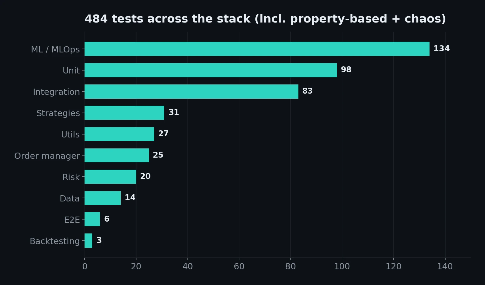 484 tests distributed across ML, unit, integration, strategies, risk and more.