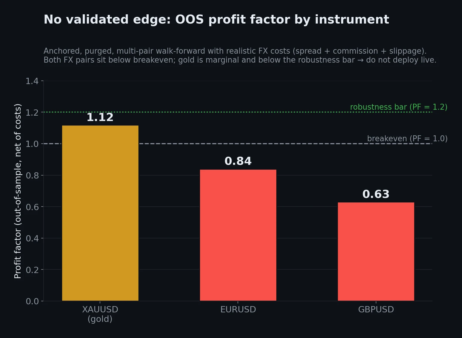 Out-of-sample profit factor by instrument — all below the robustness bar.